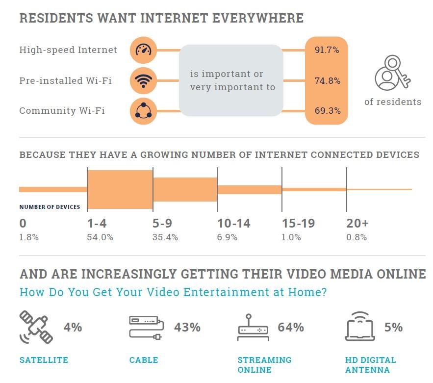 residents want internet everywhere